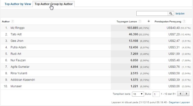 Cara Melacak Kinerja Penulis dengan Google Analytic 