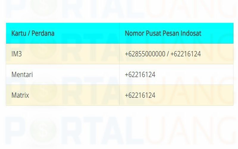 SMSC Nomor Pusat Pesan INDOSAT 2020 : IM3, MENTARI ...