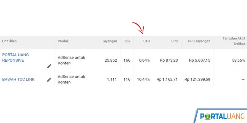 CTR Iklan AdSense Kecil? Temukan Penyebab dan Solusi untuk Meningkatkan Pendapatan Anda