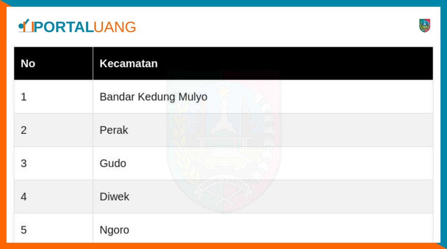 Daftar Nama Kecamatan Di Kabupaten Jombang