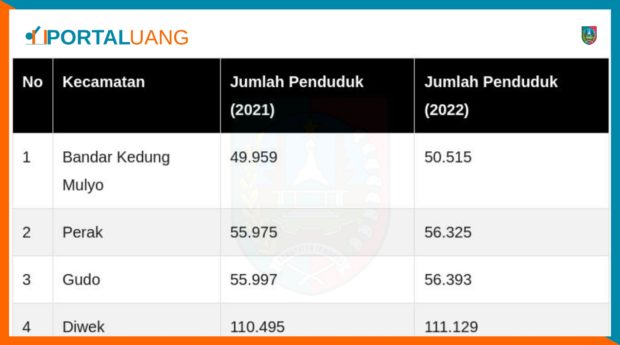Data Jumlah Penduduk Kabupaten Jombang Update 2022